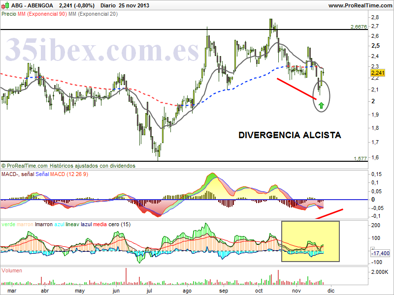 análisis-técnico-de-abengoa-diario