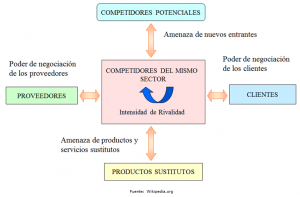 Cuadro Michael Porter