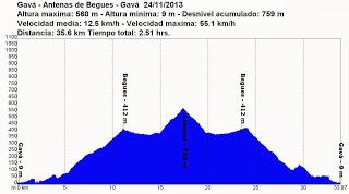 Gavá - Antenas de Begues - Gavá 24/11/2013