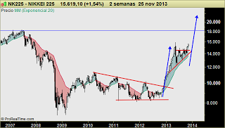 NIKKEI 225: En subida libre. Proyección 22.000 puntos, por encima de máximos de 2007... ¿es posible?