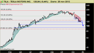 TESLA MOTORS: Sin rastro de un posible suelo, sigue en caida libre. Obj 100$