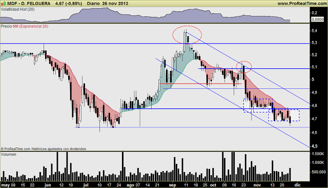 DURO FELGUERA: Mal aspecto, no hace mas que encadenar una vela negra tras otra. Hoy con volumen y ruptura de soporte. Ojo.