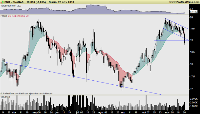 ENAGAS: Cae un 2%, pero la vela negra es muy grande, debido a su baja volatilidad inferior al 10% estos dias.