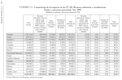 Cataluña. Financiación. Compleja y necesaria solidaridad federal