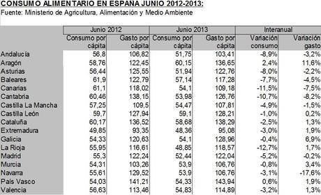 Consumo alimentario en España - Variación interanual 2012-2013
