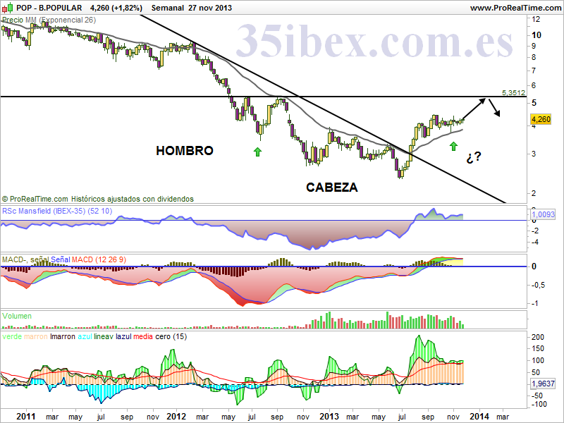 banco-popular.esperando-la-resolución-del-lateral-semanal