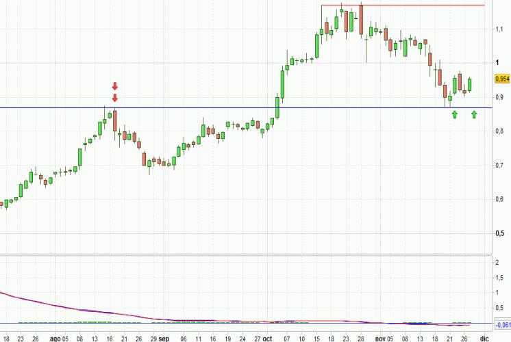 Análisis gráfico del valor analizado