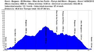 Salida 14/09/2013 Gavá - Begues - El Montau - Mas de les Fonts - Penya del Moro - Begues - Gavá