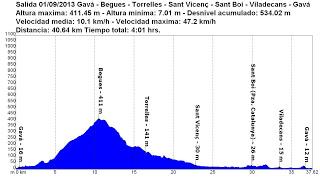 Salida 01/09/2013 Gavá - Begues - Torrelles - Sant Vicenç - Viladecans - Gavá