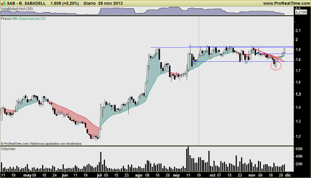 SABADELL: No se toma vacaciones y sigue con fuerza al alza, confirmando el fallo y giro. Mantener con la vista puesta en el stop