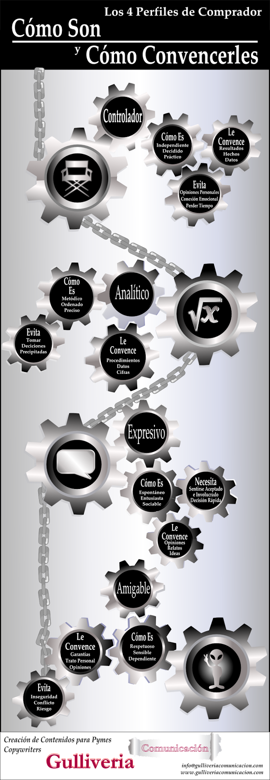 Los 4 tipos de clientes. Gulliveria Comunicación