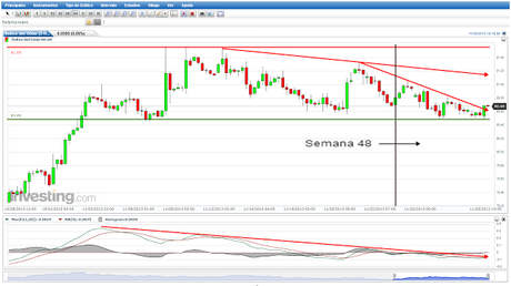 Euro, Dólar, Yen; Cierre Semana 48; Situación General y Pronóstico de Corto Plazo.