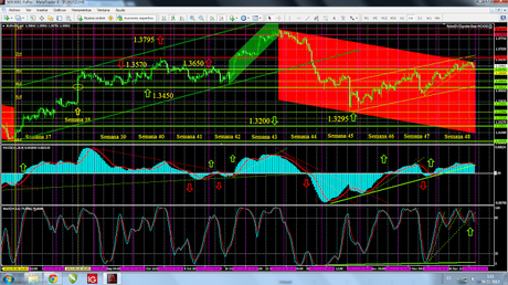 Euro, Dólar, Yen; Cierre Semana 48; Situación General y Pronóstico de Corto Plazo.