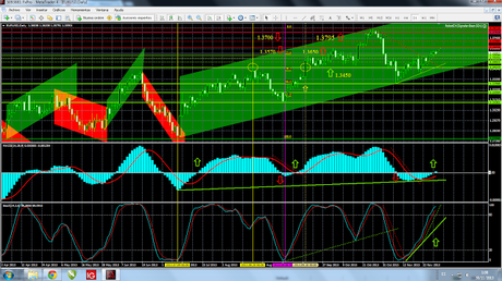 Euro, Dólar, Yen; Cierre Semana 48; Situación General y Pronóstico de Corto Plazo.