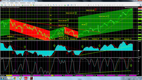 Euro, Dólar, Yen; Cierre Semana 48; Situación General y Pronóstico de Corto Plazo.