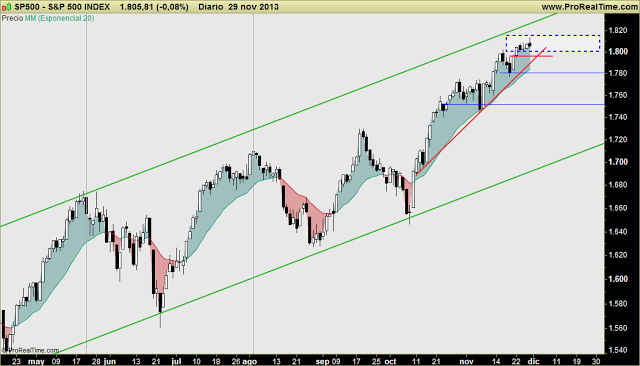 SP500: quinta sesión por encima de los 1.800 puntos. Qué nivel tocará antes, ¿los 2000 ó los 1600 puntos?