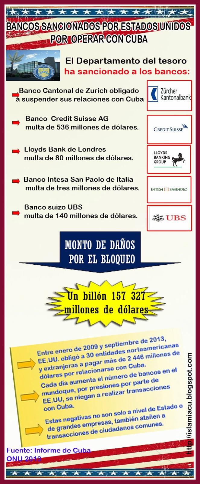 Infografía informe: bancos sancionados por Estados Unidos por operar con Cuba