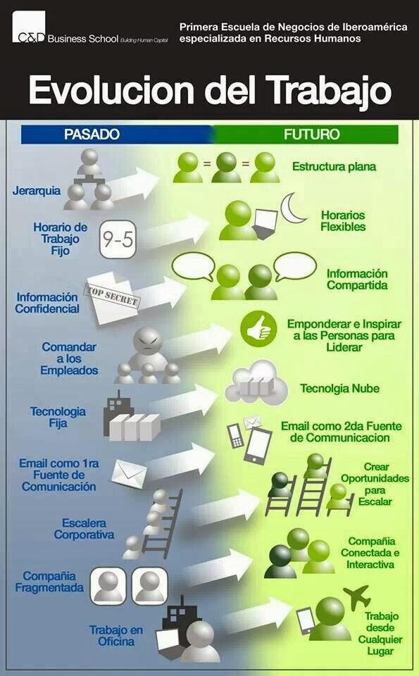 La evolución del trabajo