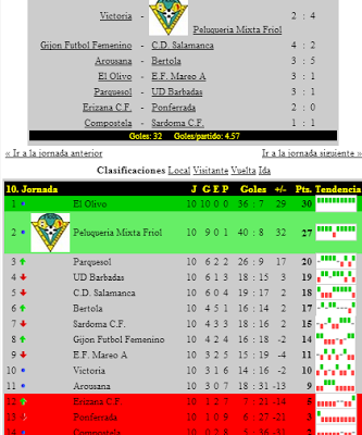 Primera División Femenina y Segunda Nacional Grupo 1: Resultados,  clasificación y comentarios - Paperblog