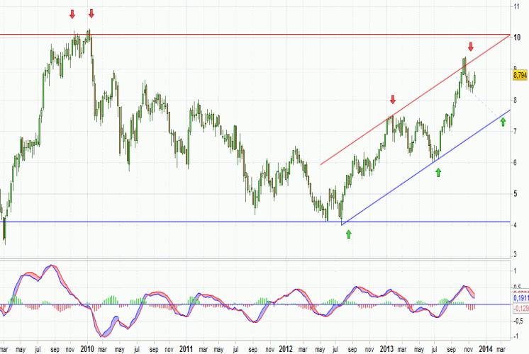 Análisis gráfico del valor analizado