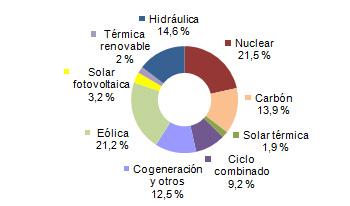 Noviembre 2013: 48,7% de generación eléctrica renovable