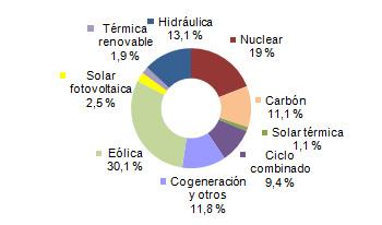 Noviembre 2013: 48,7% de generación eléctrica renovable