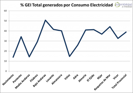 Emisiones GEI Consumo Electricidad - Porcentaje Territorios - Sostenibilidad a Medida
