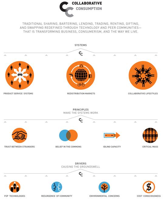 Tipos de consumo colaborativo