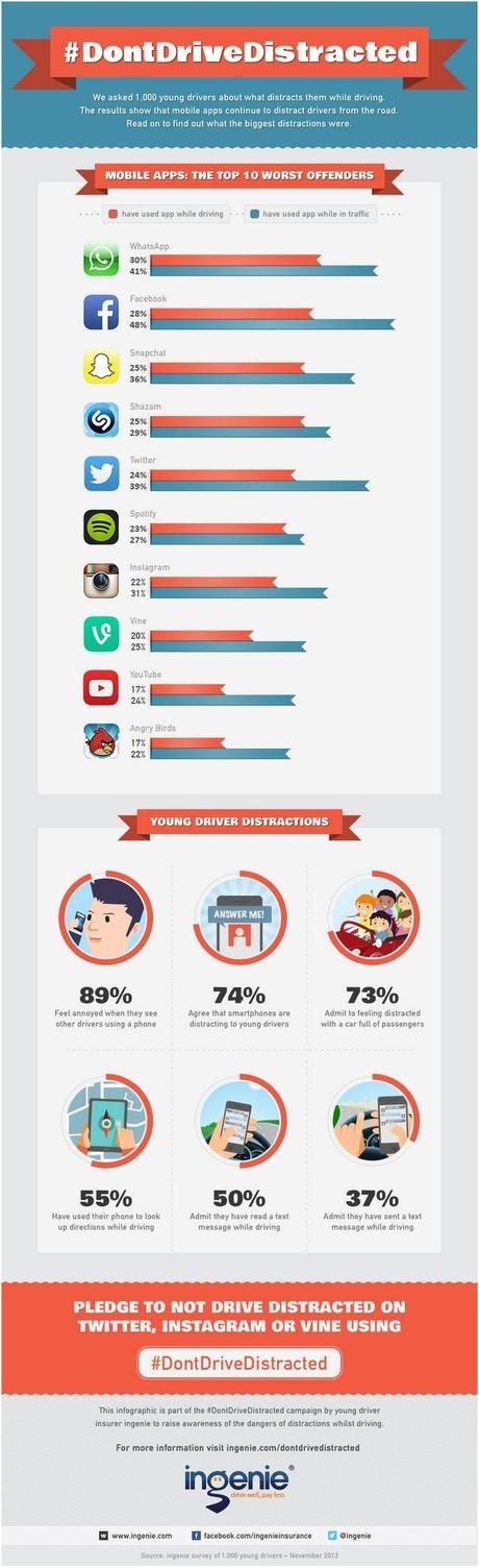Las 10 aplicaciones móviles más usadas por los jóvenes cuando conducen vehículos dont-drive-distracting