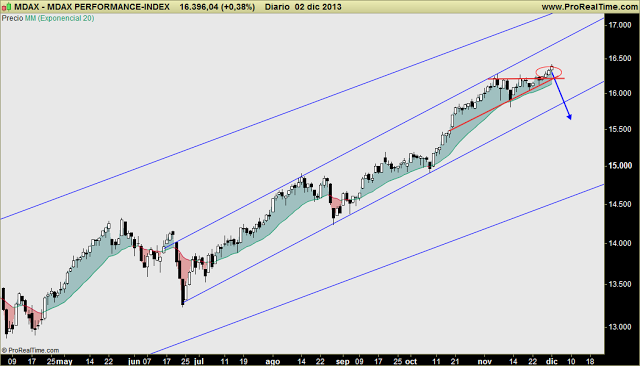 DAX MID CAPS: Si debe fallar el escape alcista, el momento debe ser YA. Inminente... y si no, a otra cosa.