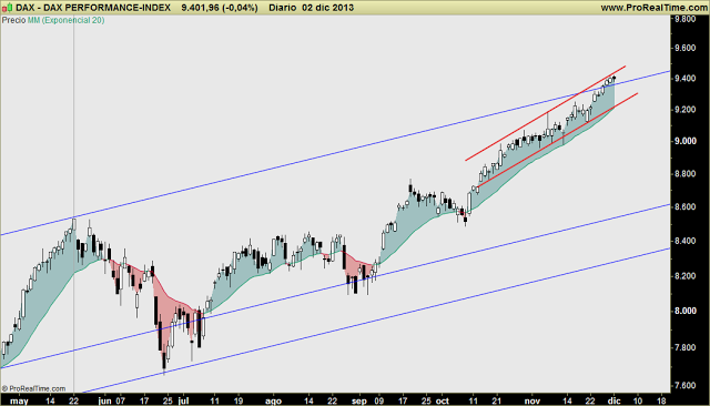 DAX30: Muy fuerte... pero muy sobrecomprado, lo cual no obstaculiza (incluso favorece) el escenario bajista.