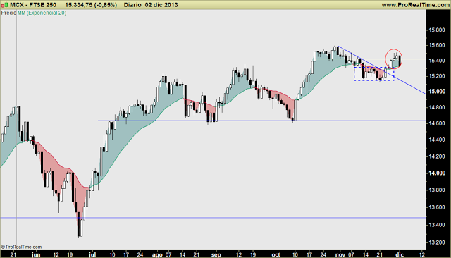 FTSE 250 : Envolvente bajista tras superar MME20, es decir, principio de fallo alcista.