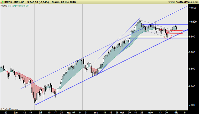 Indice IBEX35: vela negra para empezar la semana. No rompe soporte, pero se aleja de Resistencia. Vigilar.