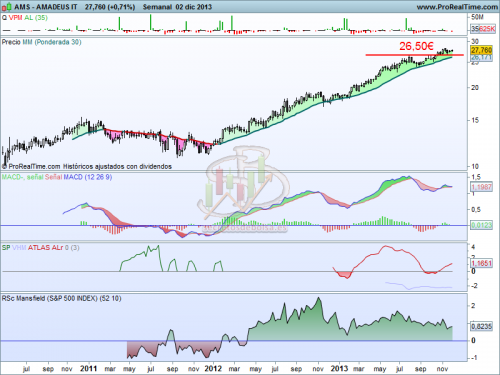 Análisis técnico de Amadeus a 3 de diciembre del 2013