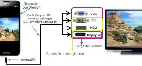 Esquema de conexiones del puerto SlimPort