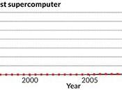 Crecimiento velocidad superordenadores