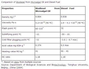 Comparación del Biodiesel de microalgas y del diesel de petróleo. / oilgae.com. 