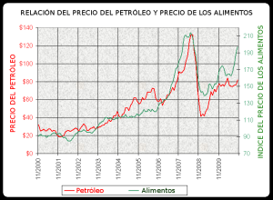 Petróleo y alimentos