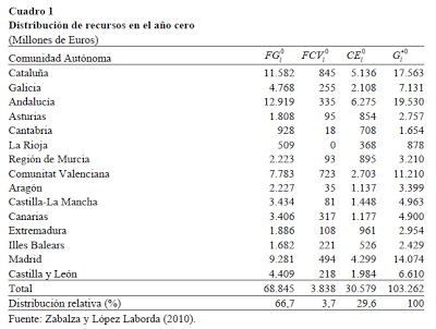 Cataluña. Financiación. Compleja y necesaria solidaridad federal. 4