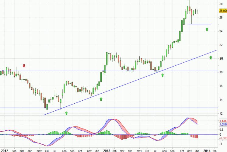 Análisis gráfico del valor analizado
