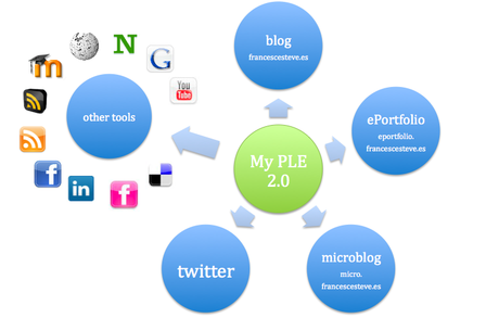 Entornos Personales de Aprendizaje (PLE) con Jordi Adell