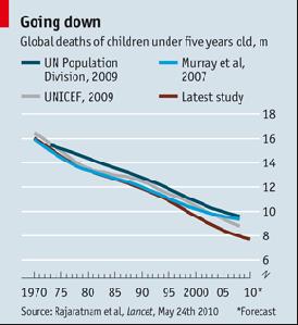 El descenso de la mortalidad infantil en el mundo