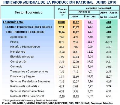 Economía Peruana alcanza un crecimiento de 11,92% en Junio 2010.