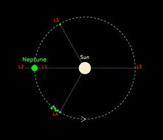 Esquema que muestra las cinco regiones de Lagrange de la órbita de Neptuno y los asteroides Troyanos conocidos que se ubican en esas cinco posiciones
