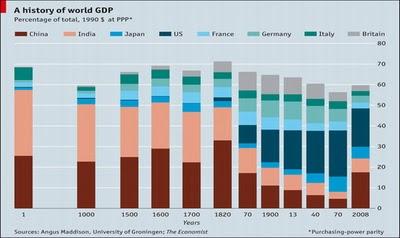 El desempeño económico de China y el PIB mundial en los últimos 2.000 años