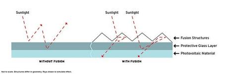 Una película adhesiva que consigue que los paneles solares funcionen mejor Una película adhesiva que consigue que los paneles solares funcionen mejor