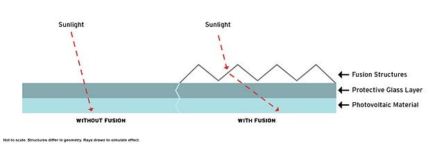 Una película adhesiva que consigue que los paneles solares funcionen mejor