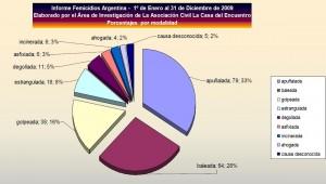 Femicidio: Aumentó un 40% la violencia de género