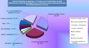 Femicidio: Aumentó un 40% la violencia de género