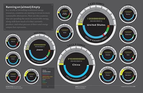 Infografías sobre el consumo energético mundial y datos de renovables